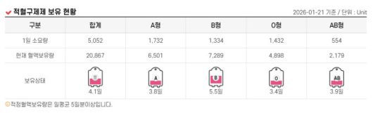 21일 밤 0시 기준 대한적십자사 혈액관리본부가 보유한 적혈구제제 현황으로 B형을 제외하고 모든 혈액형이 적정혈액보유량 기준에 못 미치고 있다. (사진=대한적십자사 홈페이지 갈무리)