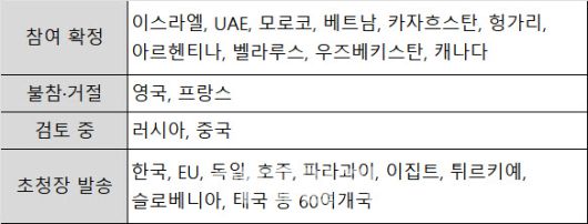 평화위원회 참여 현황 (자료: 외신)