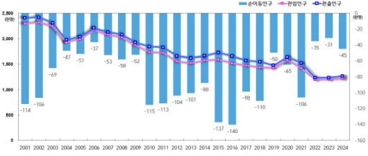 2001~2024년 서울시 전입, 전출, 순이동자(전입-전출)수 추이(사진=서울시)