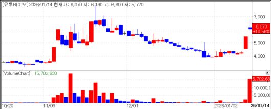 Recent stock price trend of U2Bio. (Source: KG Zeroin MP Doctor)