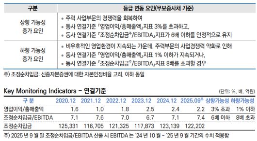 (표=한국신용평가)