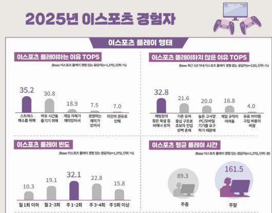 사진제공=한국콘텐츠진흥원 ‘2025 e스포츠 이용자 실태조사’