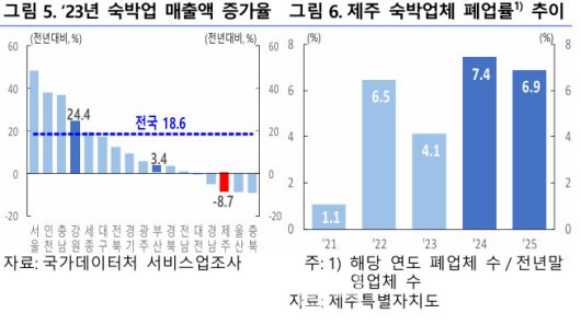 2023년 제주 숙박업 매출액 증가율, 제주 숙박업체 폐업률 추이 (출처=한국은행 제주본부 ‘엔데믹 이후 제주지역 숙박업 현황, 특징 및 정책적 시사점 보고서’)