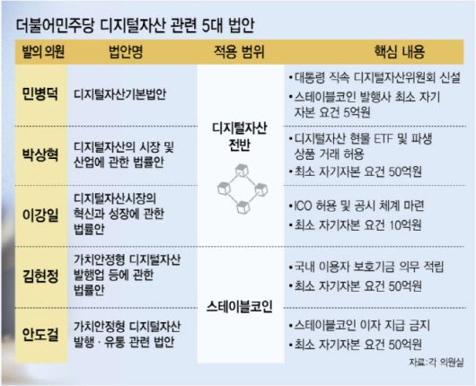 더불어민주당 디지털자산태스크포스(TF)는 28일 TF 회의에서 5대 의원안(민병덕안도걸박상혁이강일김현정 의원안)을 병합 심리해 여당 단일안을 확정할 방침이다. (그래픽=이데일리 김정훈 기자)