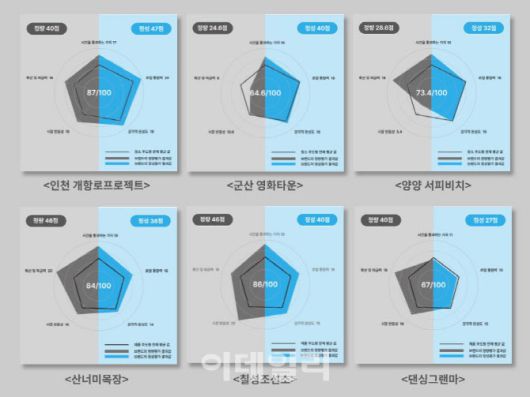 지역 브랜드 ‘경쟁력’을 측정 결과 (사진=브리크)