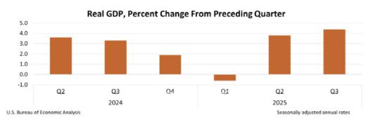 미국의 GDP 성장율 (전분기 대비 연율 기준, 단위: %, 자료: 미국 상무부)