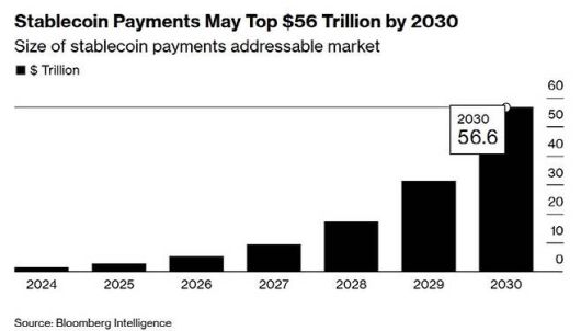 블룸버그가 운영하는 글로벌 금융산업 리서치 조직인 블룸버그 인텔리전스는 전 세계 스테이블코인 결제 규모가 2030년까지 56조달러(26일 기준 8경640조원)에에 이를 것으로 전망했다. (사진=블룸버그)