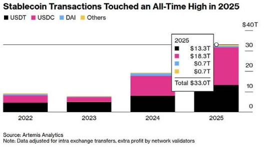 지난해 전 세계 스테이블코인 거래 규모는 전년 대비 72% 증가한 33조달러(26일 기준 4경7520조원)에 달했다. 거래 대부분이 테더(USDT), 서클(USDC)이었다. (자료=블룸버그)