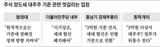 주식 양도세 대주주 기준 관련 엇갈리는 입장