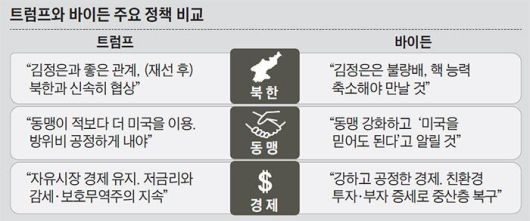 주요 정책 비교