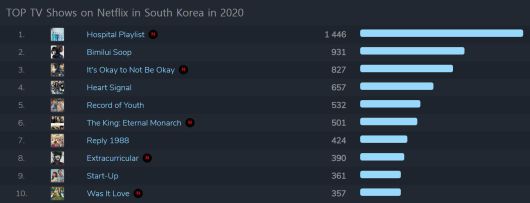 '플릭스패트롤'에서 분석한 '2020년 넷플릭스 한국 TV 프로그램 톱 10'. /FlixpPatrol 캡처