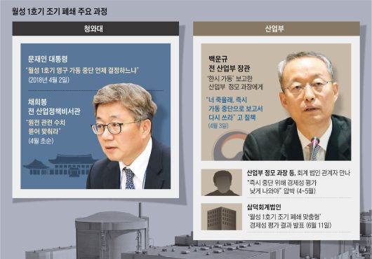 월성 1호기 조기 폐쇄 주요 과정