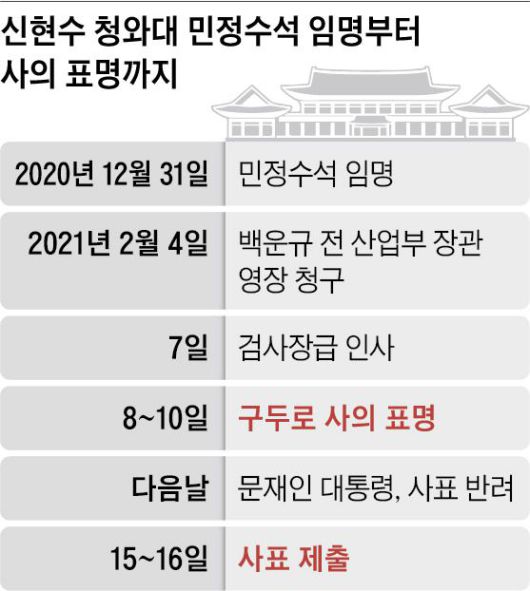 신현수 청와대 민정수석 임명부터 사의 표명까지