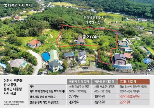 이명박·박근혜 전 대통령, 문재인 대통령 사저 규모