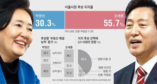 2021 서울,부산 시장 보선 후보 지지율