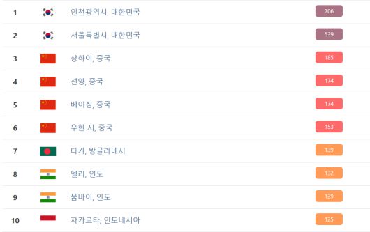 세계 주요 도시별 대기질 지수/IQAIR