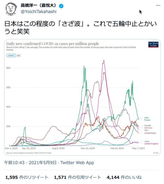 일본 스가 요시히데 총리의 고문 역할을 하는 다카하시 요이치(髙橋洋一) 가에쓰(嘉悦) 대 교수가 지난 9일 일본 내 코로나 상황 대해 트위터에 세계 각국의 감염자 수를 비교하는 그래프와 함께 “일본은 이 정도의 잔물결. 이걸로 올림픽 중지(취소)라던가 말하면 웃음(笑笑)”이라고 적었다./트위터