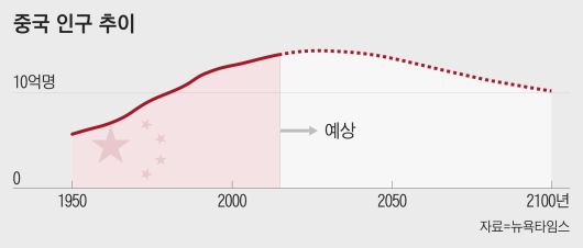 뉴욕타임스가 예상한 중국 인구 추이. 중국 당국은 당초 2027년 전후 인구 감소가 시작될 것으로 예상했지만 그 시점이 2021년이 될 가능성이 높아지고 있다.