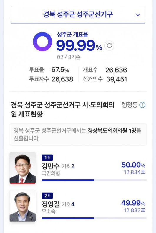 경북 성주군 경북도의원 개표 현황/네이버