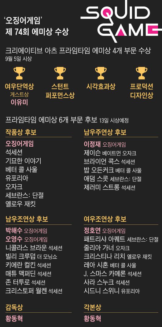 /자료=미 텔레비전 예술·과학아카데미(ATAS)