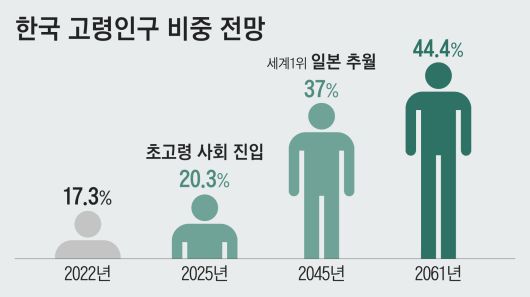 한국의 65세 이상 고령인구 비중은 2022년 기준 17.3%다. 2025년에는 20.3%로 미국(18.9%)을 제치고 초고령 사회에 진입하며, 2045년에는 37%로 세계 1위인 일본(36.8%)을 추월할 전망이다./자료=전경련