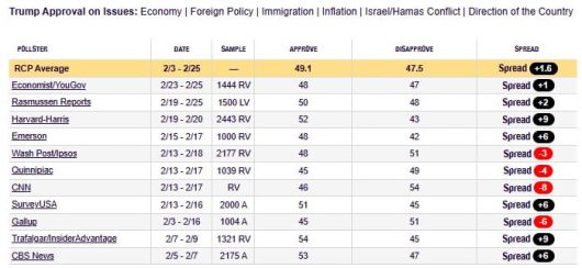 도널드 트럼프 47대 미국 대통령에 대한 국정 수행 평가 여론조사. 2025년 2월3일~2월 25일 실시자료 : RealClearPolitics
