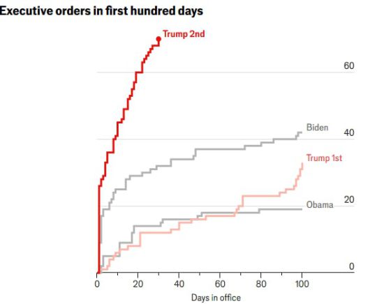 도널드 트럼프 대통령이 2025년 1월 20일 취임한 이후 한달 동안 서명한 행정명령 건수는 최근 40년 동안 미국 대통령 가운데 가장 많다./영국 Economist