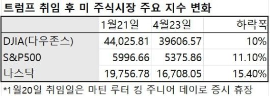 트럼프 취임 이후 미 주식시장 주요 지수의 변화