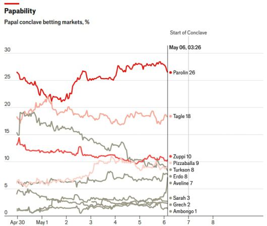 영국 이코노미스트가 각종 도박 사이트의 베팅 금액을 토대로 분석한 유력 교황 후보자들의 당선 가능성./이코노미스트