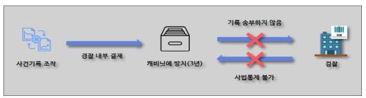 경찰 사건 방치 과정. /서울중앙지검