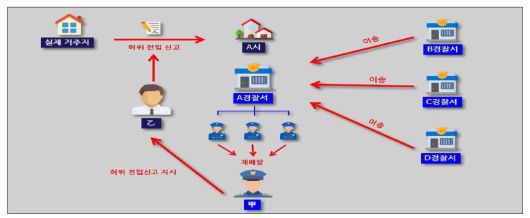 범행 관련 사건 배당 상황. /서울중앙지검