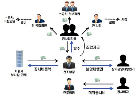 용인지역주택조합 비리 사건 관련 범행 구조도. /수원지검