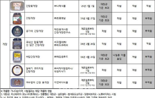 조사 대상 게장./한국소비자원 제공