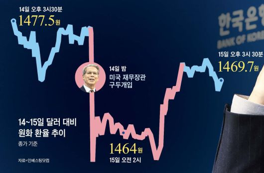 지난 15일 요동친 달러 대비 원화 환율.