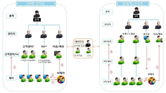 범죄 조직도./경기북부경찰청