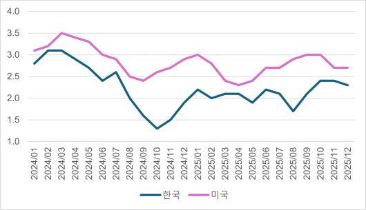 한국과 미국의 소비자물가 상승률(전년 동월 대비 %). 미국의 물가 상승률이 한국보다 줄곧 높은 수준에 머물고 있다. /한국은행