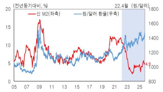 ETF를 제외한 M2 증가율과 달러 대비 원화 환율. 환율이 추세적으로 올라간 2023년 이후 M2 증가율은 오히려 낮은 수준을 기록한 것을 볼 수 있다. /한국은행