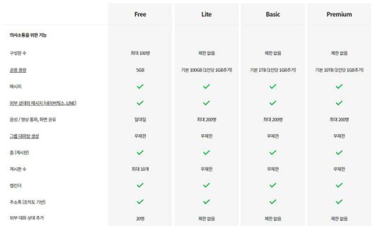 네이버클라우드의 주요 서비스 및 특징 비교 요약 일부. 출처=네이버클라우드
