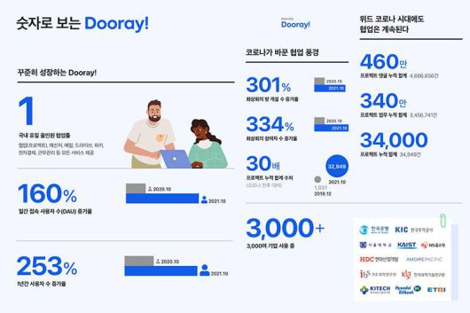 NHN Dooray!는 코로나 19로 빠르게 성장한 협업 툴 중 하나다. 출처=NHN Dooray!
