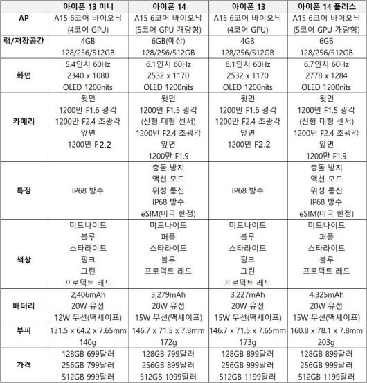 애플 아이폰 13 미니·13과 아이폰 14·14 플러스의 주요 성능 비교. 출처 = IT동아