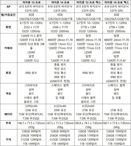 애플 아이폰 13 프로 시리즈와 아이폰 14 프로 시리즈의 주요 성능 비교. 출처 = IT동아