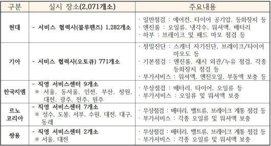 설 연휴 전 차량점검 서비스에 나서는 완성차 업체들의 점검 내용. 출처=한국자동차산업협회
