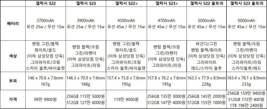 삼성전자 갤럭시S23 시리즈와 갤럭시S22 시리즈의 주요 성능 비교. 출처 = IT동아