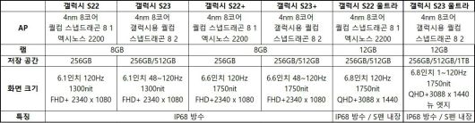 삼성전자 갤럭시S23 시리즈와 갤럭시S22 시리즈의 주요 성능 비교. 출처 = IT동아