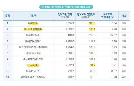 정보보호 전담인력 상위 10대 기업, 출처=과학기술정보통신부