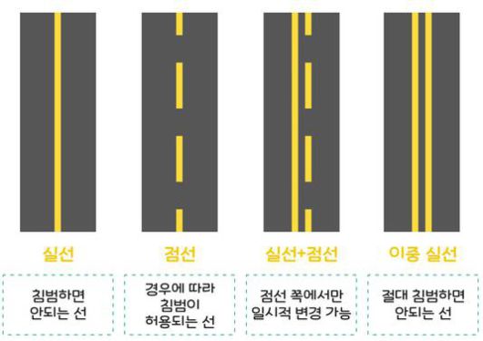 모양에 따라 다른 의미를 지니는 황색 차선. 출처=한국도로공사