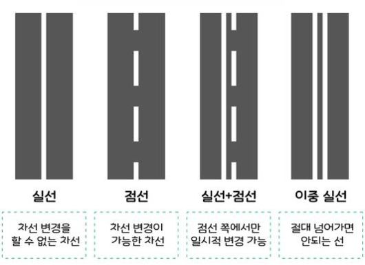 모양에 따라 다른 의미를 지니는 흰색 차선. 출처=한국도로공사