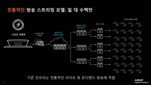 축구 경기나 방송 등에 대응하는 전통적인 방송 스트리밍 모델. 출처=AMD