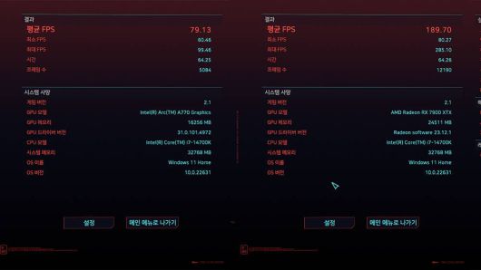 권장 사양이 높은 사이버펑크 2077을 실행했다. 좌측이 인텔 아크 A770, 우측이 AMD 라데온 RX 7900 XTX를 조합한 경우다 / 출처=IT동아