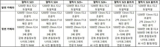 삼성전자 갤럭시 S24 시리즈와 갤럭시 S23 시리즈의 성능 비교 / 출처=IT동아